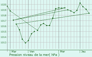 Graphe de la pression atmosphrique prvue pour Marmouille