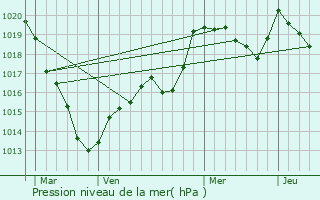 Graphe de la pression atmosphrique prvue pour Saint-Nicolas-des-Bois