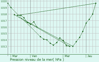 Graphe de la pression atmosphrique prvue pour Pleugueneuc