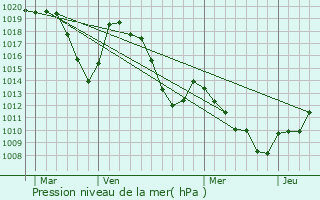 Graphe de la pression atmosphrique prvue pour SuperDvoluy