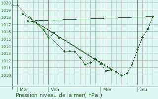 Graphe de la pression atmosphrique prvue pour Saint-Aubin-de-Scellon