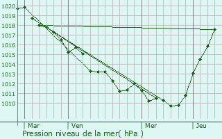 Graphe de la pression atmosphrique prvue pour Le Troncq