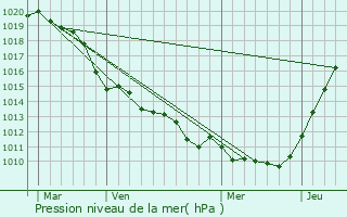 Graphe de la pression atmosphrique prvue pour Saint-Aubin-en-Bray