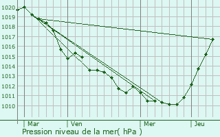 Graphe de la pression atmosphrique prvue pour couis