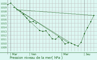 Graphe de la pression atmosphrique prvue pour Mnesqueville