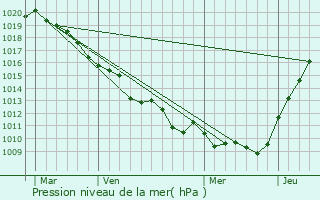 Graphe de la pression atmosphrique prvue pour Beauvais