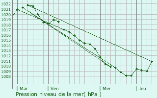 Graphe de la pression atmosphrique prvue pour Schoenau