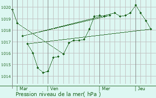 Graphe de la pression atmosphrique prvue pour Montreuil-des-Landes