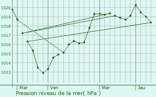 Graphe de la pression atmosphrique prvue pour Aubry-en-Exmes