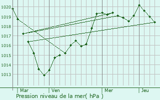 Graphe de la pression atmosphrique prvue pour Sai