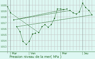 Graphe de la pression atmosphrique prvue pour La Coulonche