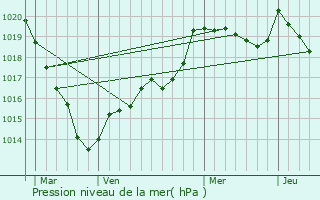 Graphe de la pression atmosphrique prvue pour Geneslay