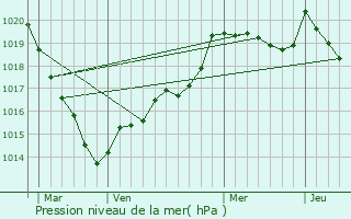 Graphe de la pression atmosphrique prvue pour Saint-Fraimbault