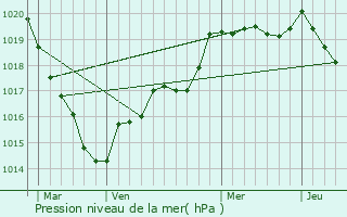 Graphe de la pression atmosphrique prvue pour Champeaux