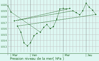 Graphe de la pression atmosphrique prvue pour Bouc