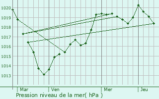 Graphe de la pression atmosphrique prvue pour Vieux-Pont