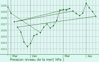 Graphe de la pression atmosphrique prvue pour Saint-Ouen-le-Brisoult