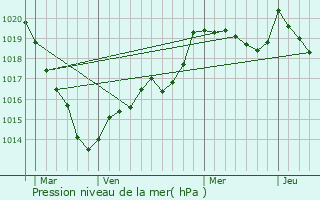 Graphe de la pression atmosphrique prvue pour Mhoudin