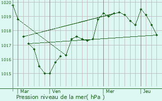 Graphe de la pression atmosphrique prvue pour Campbon