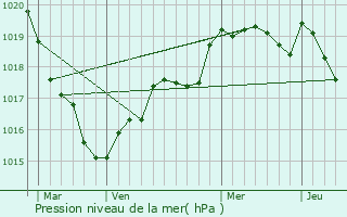 Graphe de la pression atmosphrique prvue pour Prinquiau