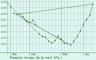 Graphe de la pression atmosphrique prvue pour Lanrigan