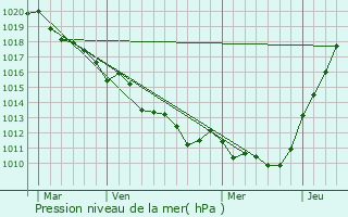 Graphe de la pression atmosphrique prvue pour Le Tremblay-Omonville