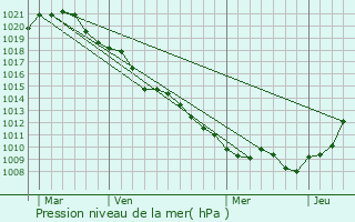 Graphe de la pression atmosphrique prvue pour Rouvrois-sur-Othain