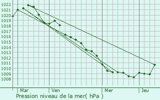 Graphe de la pression atmosphrique prvue pour Adamswiller