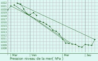 Graphe de la pression atmosphrique prvue pour Durstel