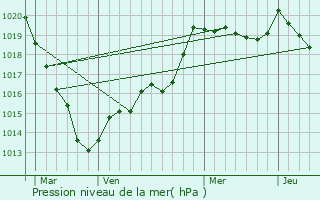 Graphe de la pression atmosphrique prvue pour Mnil-Vin