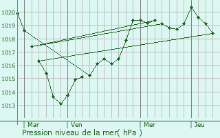 Graphe de la pression atmosphrique prvue pour La Fort-Auvray