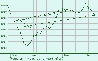 Graphe de la pression atmosphrique prvue pour Montilly-sur-Noireau