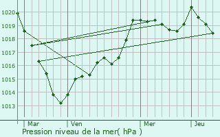 Graphe de la pression atmosphrique prvue pour Landigou