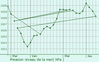 Graphe de la pression atmosphrique prvue pour Larchamp