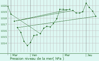 Graphe de la pression atmosphrique prvue pour Rouell