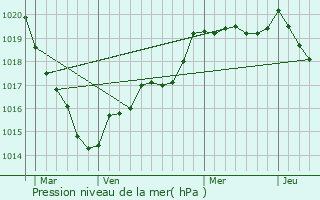 Graphe de la pression atmosphrique prvue pour Val-d