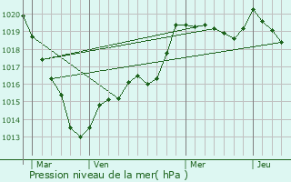 Graphe de la pression atmosphrique prvue pour Montgaroult