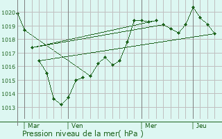 Graphe de la pression atmosphrique prvue pour La Lande-de-Loug