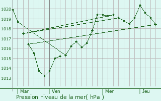 Graphe de la pression atmosphrique prvue pour Saint-Hilaire-de-Briouze