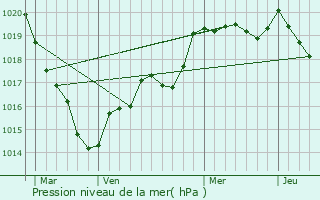 Graphe de la pression atmosphrique prvue pour Chanc