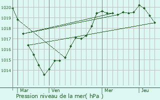 Graphe de la pression atmosphrique prvue pour Sourdeval