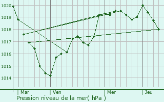 Graphe de la pression atmosphrique prvue pour Panc