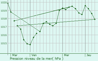 Graphe de la pression atmosphrique prvue pour Svrac