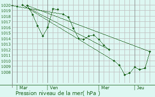 Graphe de la pression atmosphrique prvue pour Peisey-Nancroix