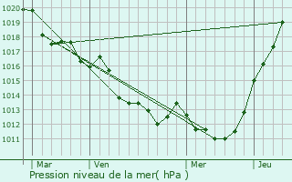 Graphe de la pression atmosphrique prvue pour Ronfeugerai