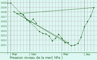 Graphe de la pression atmosphrique prvue pour Mnil-Hermei