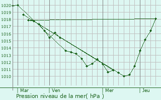 Graphe de la pression atmosphrique prvue pour Grand-Camp