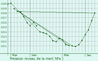 Graphe de la pression atmosphrique prvue pour La Goulafrire