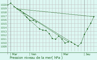 Graphe de la pression atmosphrique prvue pour Chteau-sur-Epte