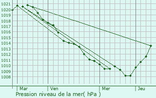 Graphe de la pression atmosphrique prvue pour Btheniville